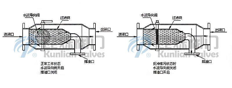 ZPG-I全自動(dòng)排污過(guò)濾器工作原理- 上海昆煉閥門(mén)制造有限公司 ZPG-I全自動(dòng)排污過(guò)濾器工作原理- 上海昆煉閥門(mén)制造有限公司