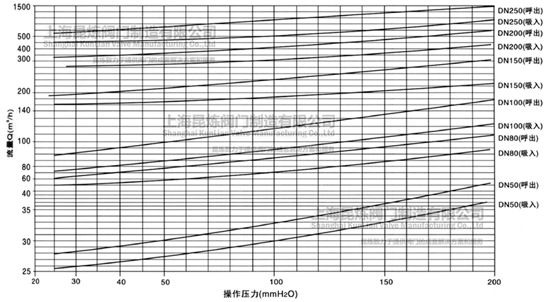 呼吸閥流量曲線圖 呼吸閥流量曲線圖