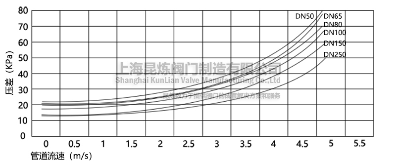 低阻力倒流防止器管道流速(壓差曲線圖)- 上海昆煉閥門制造有限公司 低阻力倒流防止器管道流速(壓差曲線圖)- 上海昆煉閥門制造有限公司