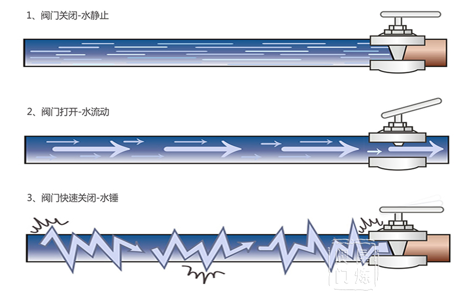 水錘現(xiàn)象圖解 水錘現(xiàn)象圖解