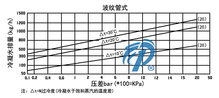 STC法蘭波紋管式蒸汽疏水閥排水量圖- 上海昆煉閥門制造有限公司 STC法蘭波紋管式蒸汽疏水閥排水量圖- 上海昆煉閥門制造有限公司