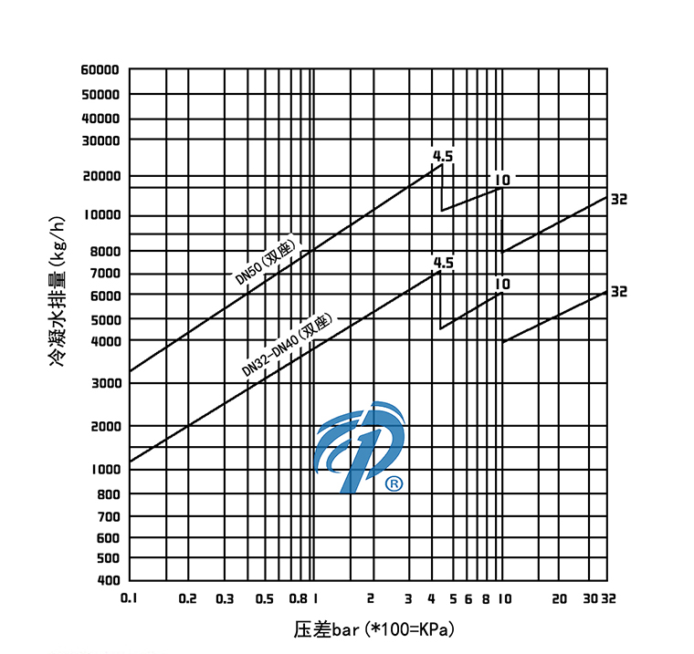 FT44雙座杠桿浮球式蒸汽疏水閥排水量圖- 上海昆煉閥門(mén)制造有限公司 FT44雙座杠桿浮球式蒸汽疏水閥排水量圖- 上海昆煉閥門(mén)制造有限公司