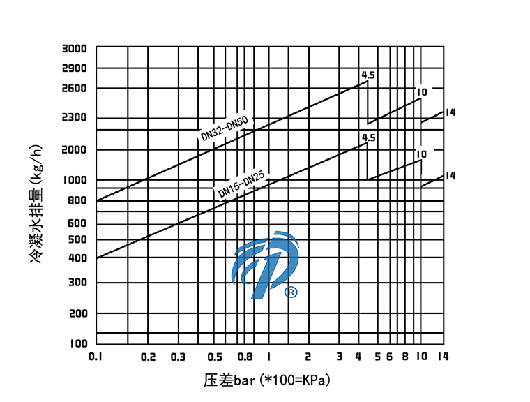 FT44法蘭單座杠桿浮球式疏水閥排水量圖- 上海昆煉閥門制造有限公司 FT44法蘭單座杠桿浮球式疏水閥排水量圖- 上海昆煉閥門制造有限公司