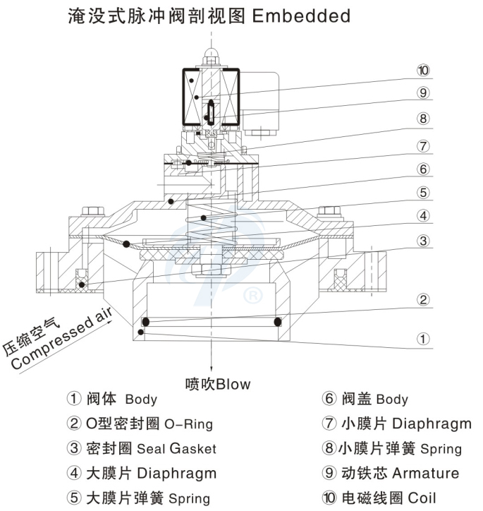 嵌入式袋式脈沖閥剖視圖