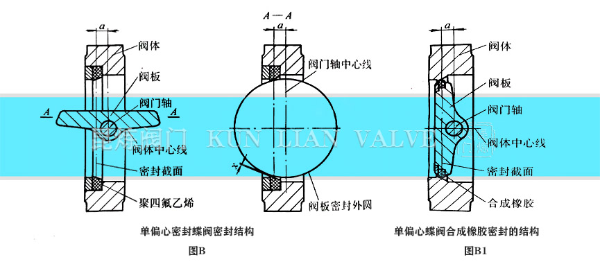 單偏心手動(dòng)蝶閥密封結(jié)構(gòu)- 上海昆煉閥門制造有限公司 單偏心手動(dòng)蝶閥密封結(jié)構(gòu)- 上海昆煉閥門制造有限公司