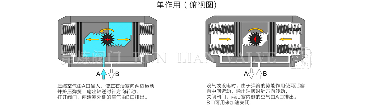 氣動(dòng)單作用執(zhí)行器工作原理圖 氣動(dòng)單作用執(zhí)行器工作原理圖
