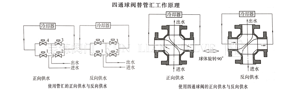 四通球閥替換管匯工作原理圖 四通球閥替換管匯工作原理圖