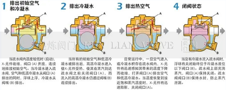 浮球式疏水閥排水原理- 上海昆煉閥門制造有限公司 浮球式疏水閥排水原理- 上海昆煉閥門制造有限公司