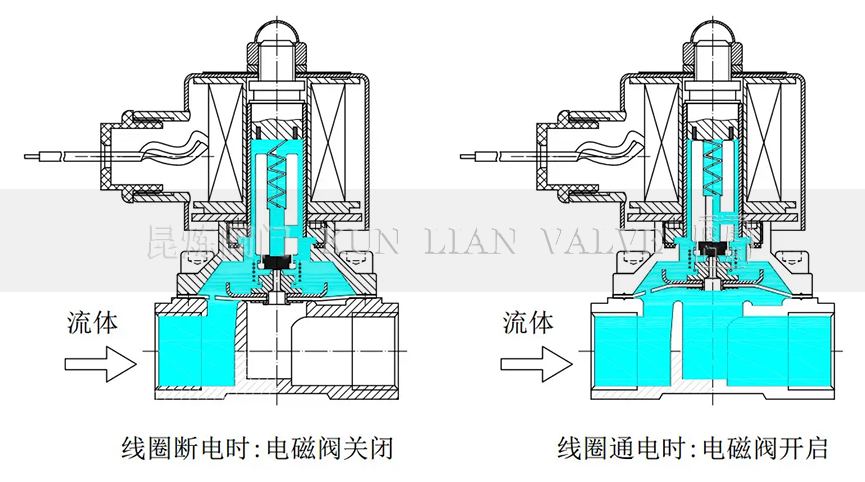 膜片式電磁閥工作原理- 上海昆煉閥門(mén)制造有限公司 膜片式電磁閥工作原理- 上海昆煉閥門(mén)制造有限公司