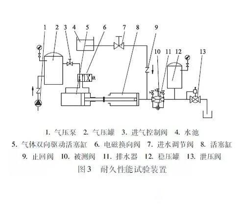 倒流防止器耐久性能試驗 倒流防止器耐久性能試驗