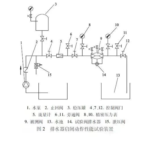 倒流防止器排水器啟閉動作性能試驗 倒流防止器排水器啟閉動作性能試驗