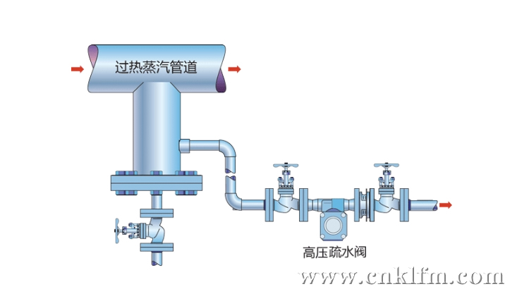 疏水閥安裝示意圖 疏水閥安裝示意圖